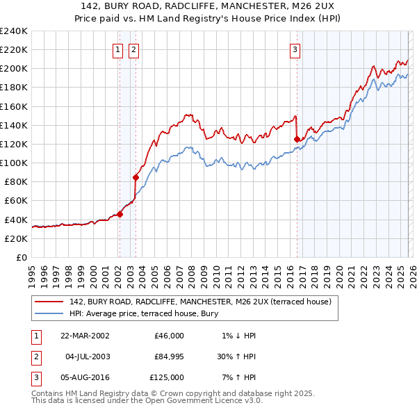 142, BURY ROAD, RADCLIFFE, MANCHESTER, M26 2UX: Price paid vs HM Land Registry's House Price Index