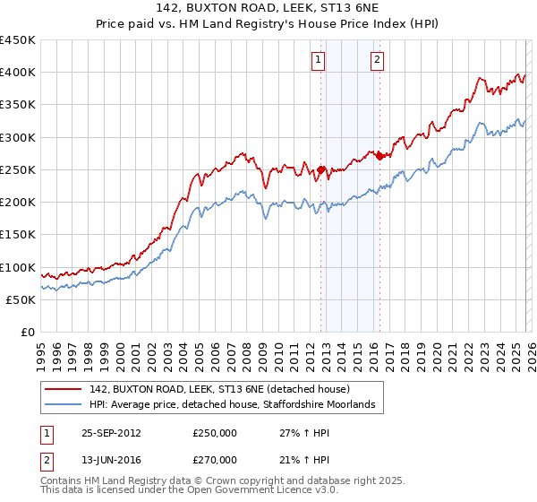 142, BUXTON ROAD, LEEK, ST13 6NE: Price paid vs HM Land Registry's House Price Index