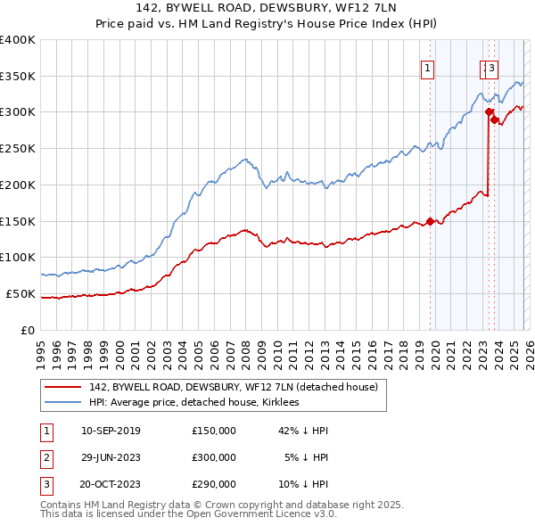 142, BYWELL ROAD, DEWSBURY, WF12 7LN: Price paid vs HM Land Registry's House Price Index