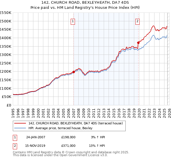 142, CHURCH ROAD, BEXLEYHEATH, DA7 4DS: Price paid vs HM Land Registry's House Price Index