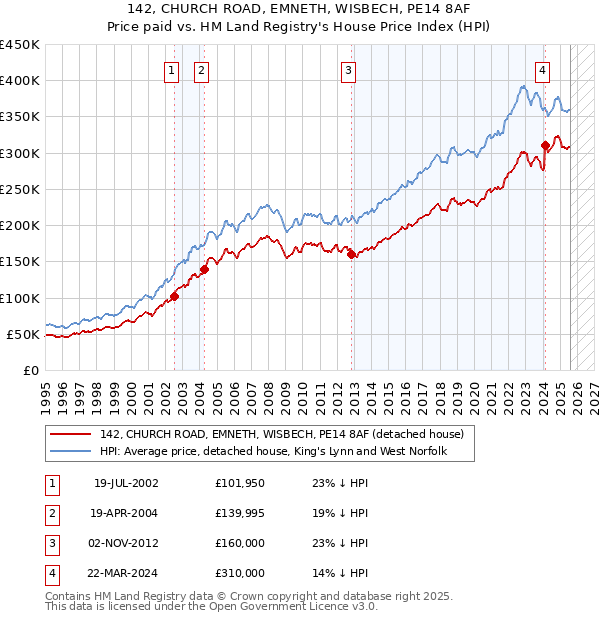 142, CHURCH ROAD, EMNETH, WISBECH, PE14 8AF: Price paid vs HM Land Registry's House Price Index