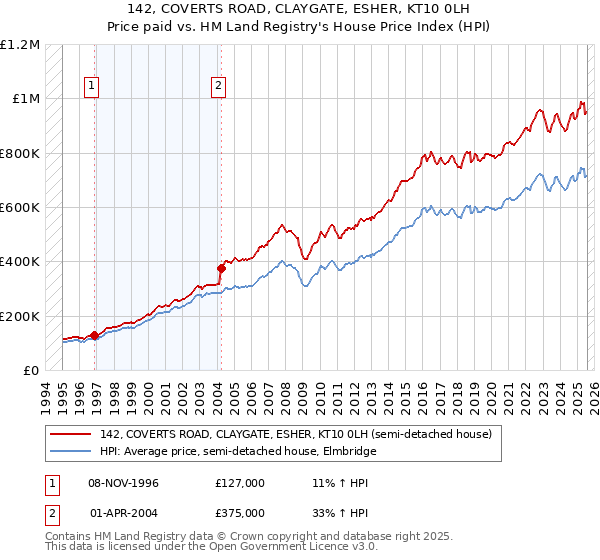 142, COVERTS ROAD, CLAYGATE, ESHER, KT10 0LH: Price paid vs HM Land Registry's House Price Index