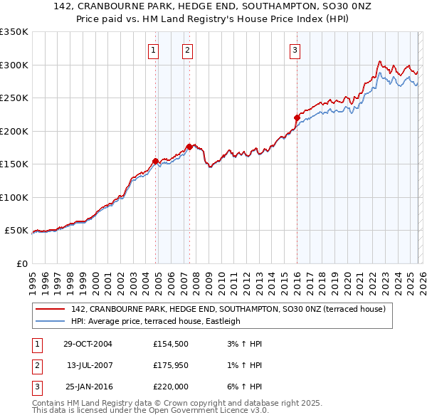 142, CRANBOURNE PARK, HEDGE END, SOUTHAMPTON, SO30 0NZ: Price paid vs HM Land Registry's House Price Index