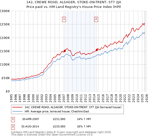 142, CREWE ROAD, ALSAGER, STOKE-ON-TRENT, ST7 2JA: Price paid vs HM Land Registry's House Price Index