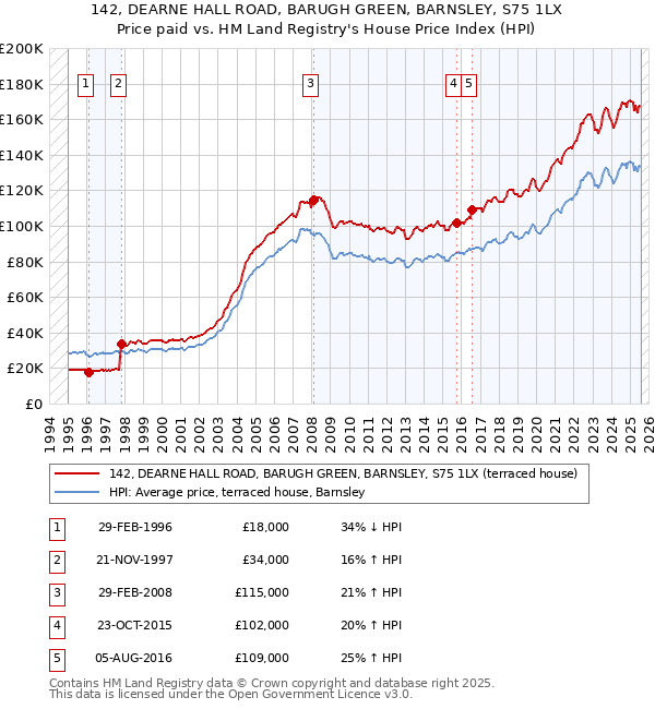 142, DEARNE HALL ROAD, BARUGH GREEN, BARNSLEY, S75 1LX: Price paid vs HM Land Registry's House Price Index