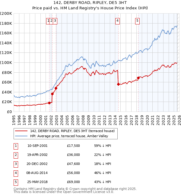 142, DERBY ROAD, RIPLEY, DE5 3HT: Price paid vs HM Land Registry's House Price Index