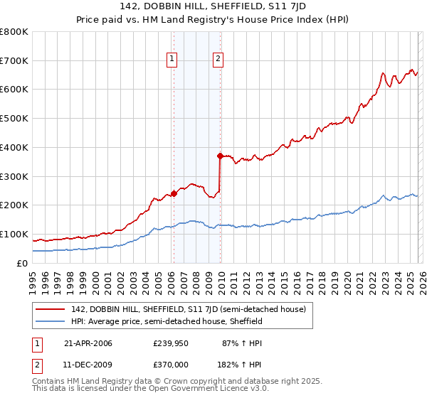 142, DOBBIN HILL, SHEFFIELD, S11 7JD: Price paid vs HM Land Registry's House Price Index