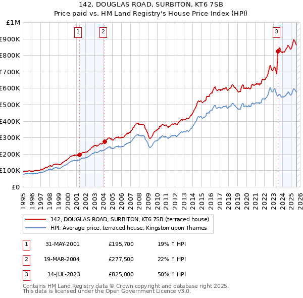 142, DOUGLAS ROAD, SURBITON, KT6 7SB: Price paid vs HM Land Registry's House Price Index