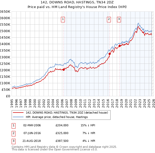 142, DOWNS ROAD, HASTINGS, TN34 2DZ: Price paid vs HM Land Registry's House Price Index