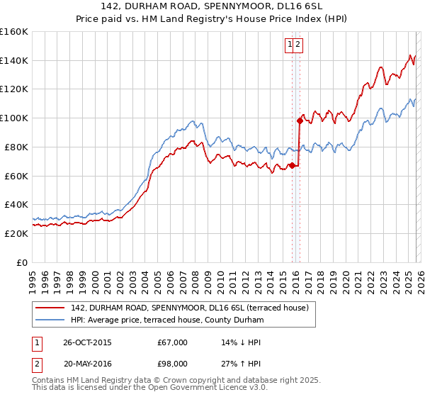 142, DURHAM ROAD, SPENNYMOOR, DL16 6SL: Price paid vs HM Land Registry's House Price Index
