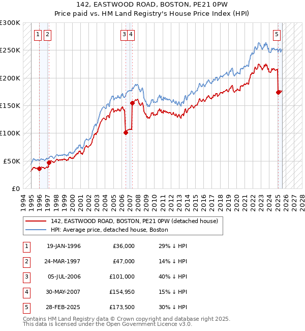 142, EASTWOOD ROAD, BOSTON, PE21 0PW: Price paid vs HM Land Registry's House Price Index