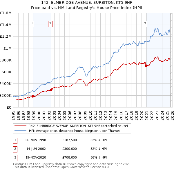 142, ELMBRIDGE AVENUE, SURBITON, KT5 9HF: Price paid vs HM Land Registry's House Price Index