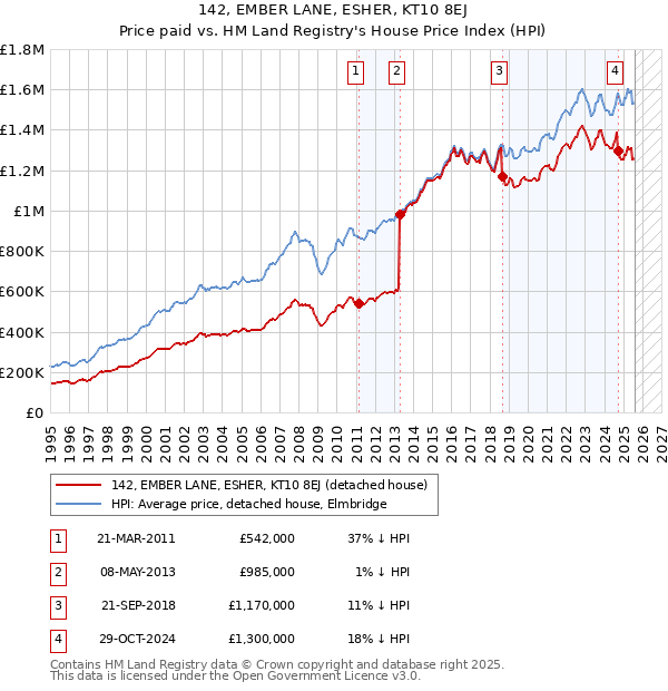 142, EMBER LANE, ESHER, KT10 8EJ: Price paid vs HM Land Registry's House Price Index
