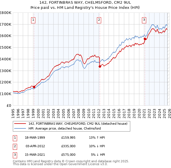 142, FORTINBRAS WAY, CHELMSFORD, CM2 9UL: Price paid vs HM Land Registry's House Price Index