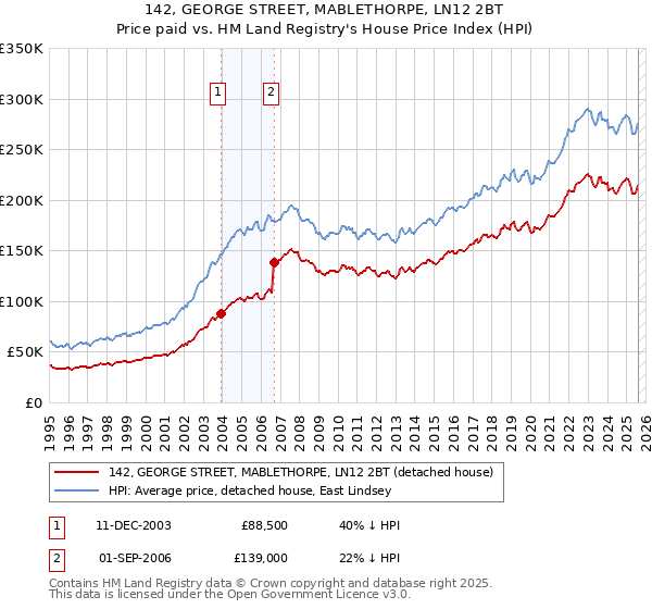 142, GEORGE STREET, MABLETHORPE, LN12 2BT: Price paid vs HM Land Registry's House Price Index
