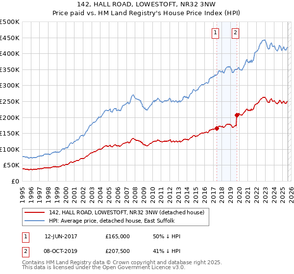 142, HALL ROAD, LOWESTOFT, NR32 3NW: Price paid vs HM Land Registry's House Price Index