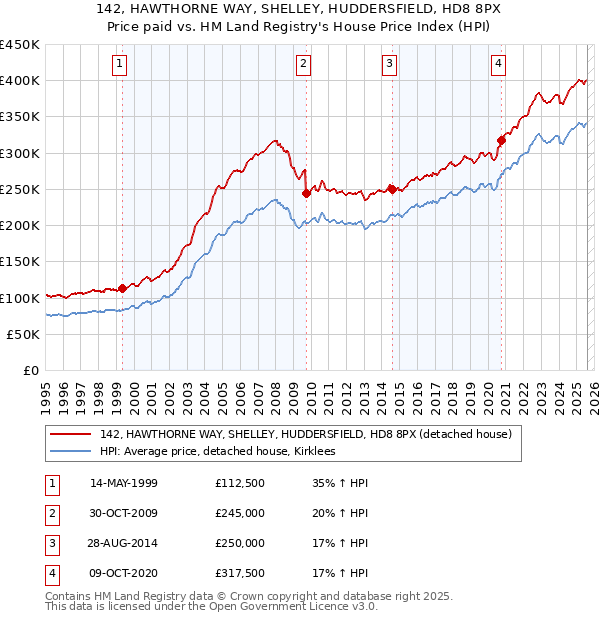 142, HAWTHORNE WAY, SHELLEY, HUDDERSFIELD, HD8 8PX: Price paid vs HM Land Registry's House Price Index