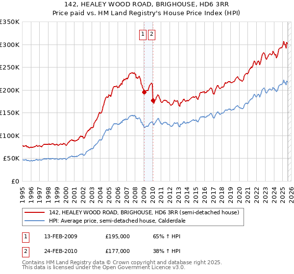 142, HEALEY WOOD ROAD, BRIGHOUSE, HD6 3RR: Price paid vs HM Land Registry's House Price Index
