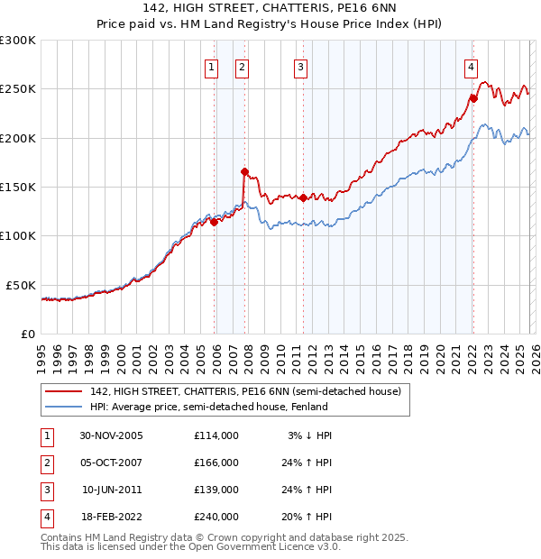 142, HIGH STREET, CHATTERIS, PE16 6NN: Price paid vs HM Land Registry's House Price Index