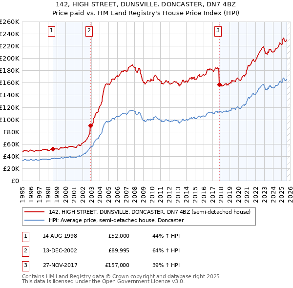 142, HIGH STREET, DUNSVILLE, DONCASTER, DN7 4BZ: Price paid vs HM Land Registry's House Price Index
