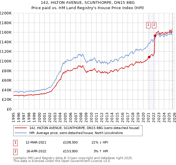 142, HILTON AVENUE, SCUNTHORPE, DN15 8BG: Price paid vs HM Land Registry's House Price Index