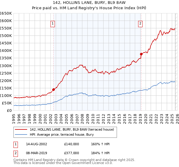 142, HOLLINS LANE, BURY, BL9 8AW: Price paid vs HM Land Registry's House Price Index