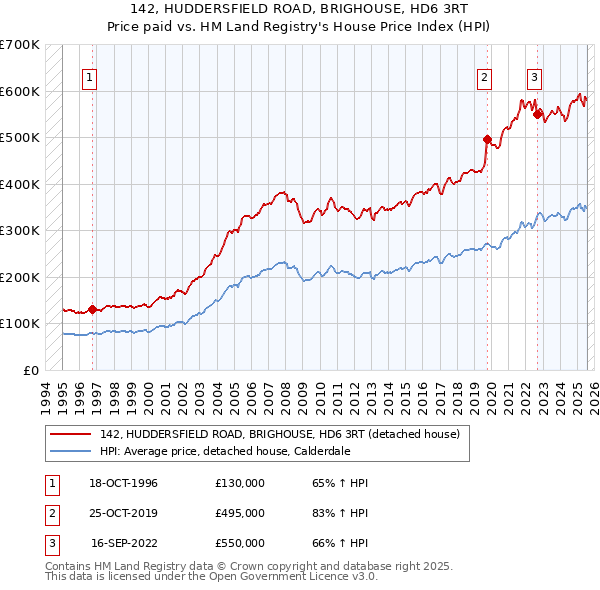 142, HUDDERSFIELD ROAD, BRIGHOUSE, HD6 3RT: Price paid vs HM Land Registry's House Price Index