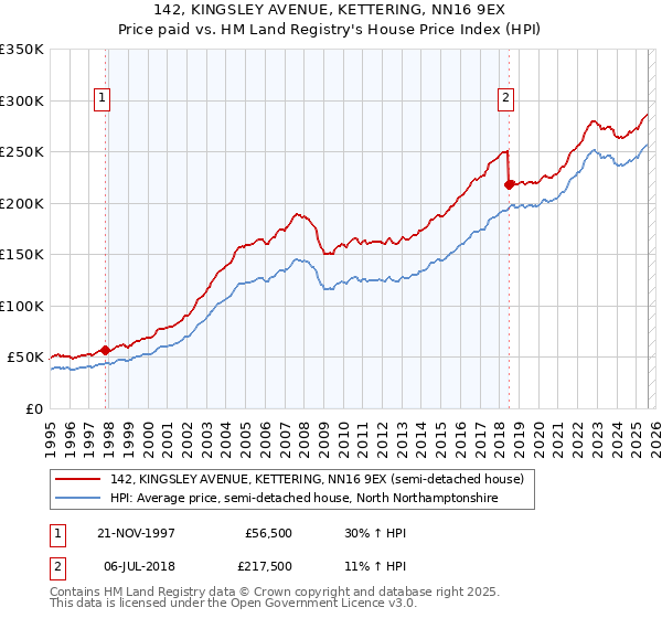 142, KINGSLEY AVENUE, KETTERING, NN16 9EX: Price paid vs HM Land Registry's House Price Index