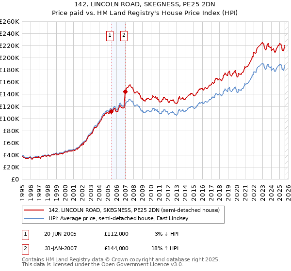 142, LINCOLN ROAD, SKEGNESS, PE25 2DN: Price paid vs HM Land Registry's House Price Index
