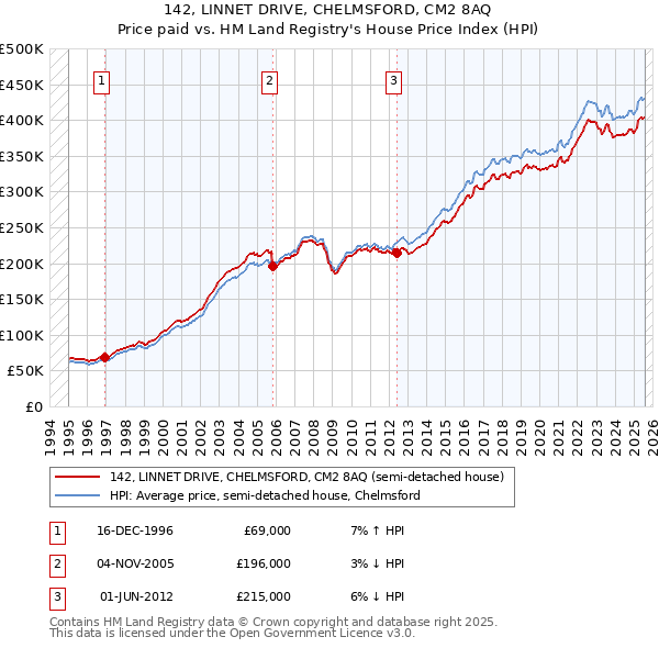 142, LINNET DRIVE, CHELMSFORD, CM2 8AQ: Price paid vs HM Land Registry's House Price Index