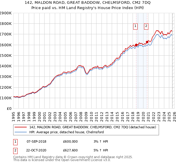 142, MALDON ROAD, GREAT BADDOW, CHELMSFORD, CM2 7DQ: Price paid vs HM Land Registry's House Price Index