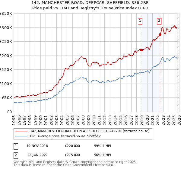 142, MANCHESTER ROAD, DEEPCAR, SHEFFIELD, S36 2RE: Price paid vs HM Land Registry's House Price Index