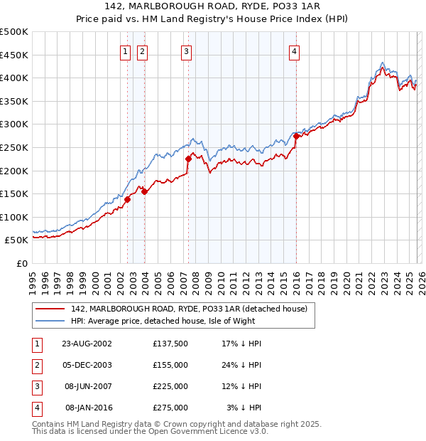 142, MARLBOROUGH ROAD, RYDE, PO33 1AR: Price paid vs HM Land Registry's House Price Index