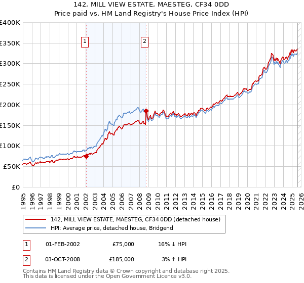 142, MILL VIEW ESTATE, MAESTEG, CF34 0DD: Price paid vs HM Land Registry's House Price Index