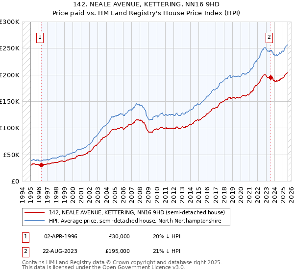 142, NEALE AVENUE, KETTERING, NN16 9HD: Price paid vs HM Land Registry's House Price Index