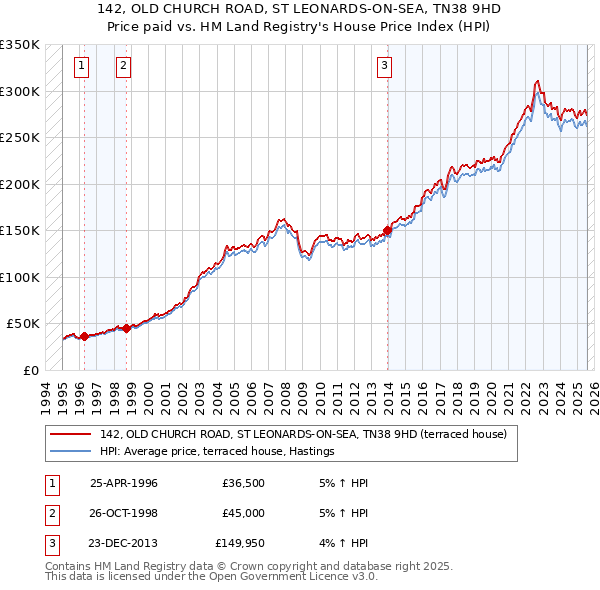 142, OLD CHURCH ROAD, ST LEONARDS-ON-SEA, TN38 9HD: Price paid vs HM Land Registry's House Price Index