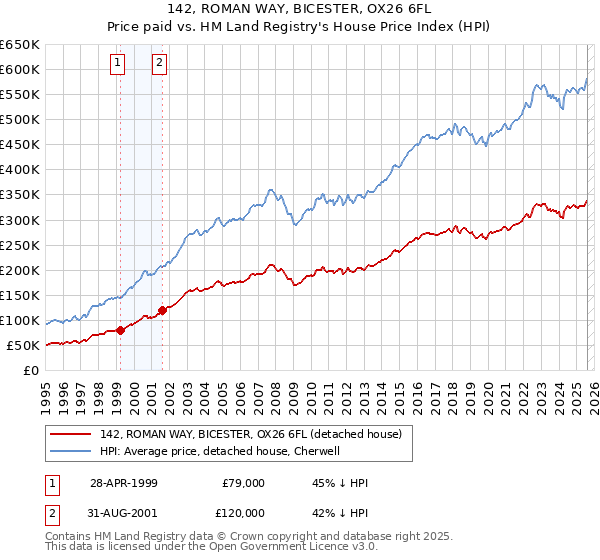 142, ROMAN WAY, BICESTER, OX26 6FL: Price paid vs HM Land Registry's House Price Index