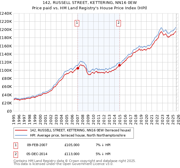 142, RUSSELL STREET, KETTERING, NN16 0EW: Price paid vs HM Land Registry's House Price Index