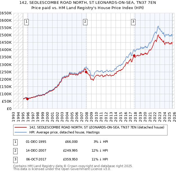 142, SEDLESCOMBE ROAD NORTH, ST LEONARDS-ON-SEA, TN37 7EN: Price paid vs HM Land Registry's House Price Index