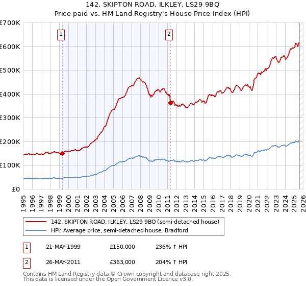142, SKIPTON ROAD, ILKLEY, LS29 9BQ: Price paid vs HM Land Registry's House Price Index