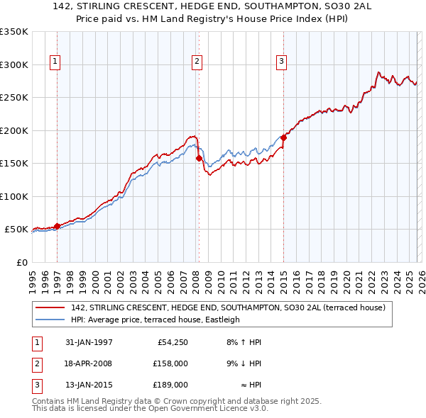 142, STIRLING CRESCENT, HEDGE END, SOUTHAMPTON, SO30 2AL: Price paid vs HM Land Registry's House Price Index