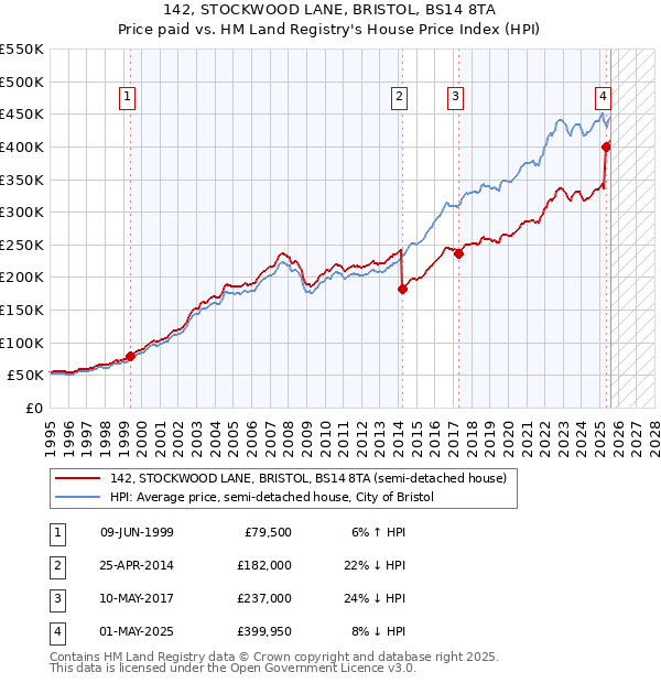 142, STOCKWOOD LANE, BRISTOL, BS14 8TA: Price paid vs HM Land Registry's House Price Index