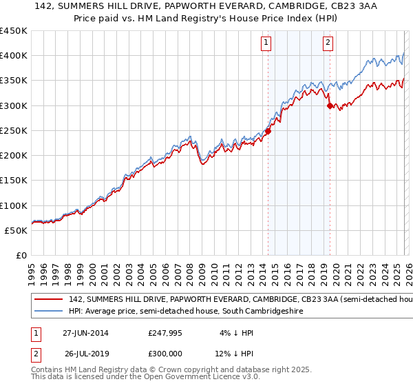 142, SUMMERS HILL DRIVE, PAPWORTH EVERARD, CAMBRIDGE, CB23 3AA: Price paid vs HM Land Registry's House Price Index