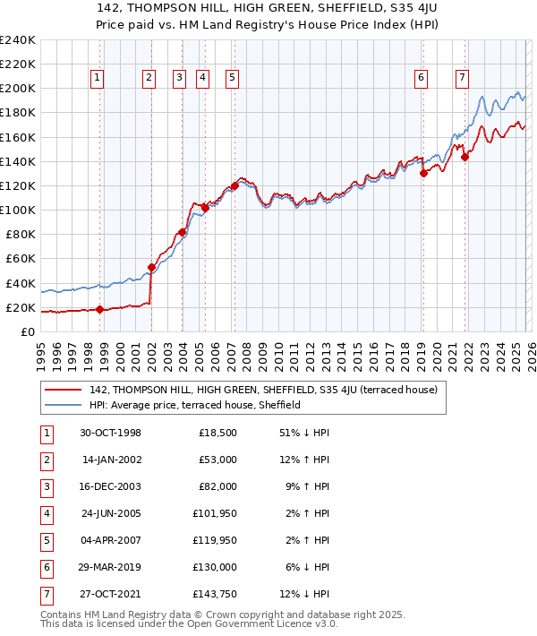 142, THOMPSON HILL, HIGH GREEN, SHEFFIELD, S35 4JU: Price paid vs HM Land Registry's House Price Index