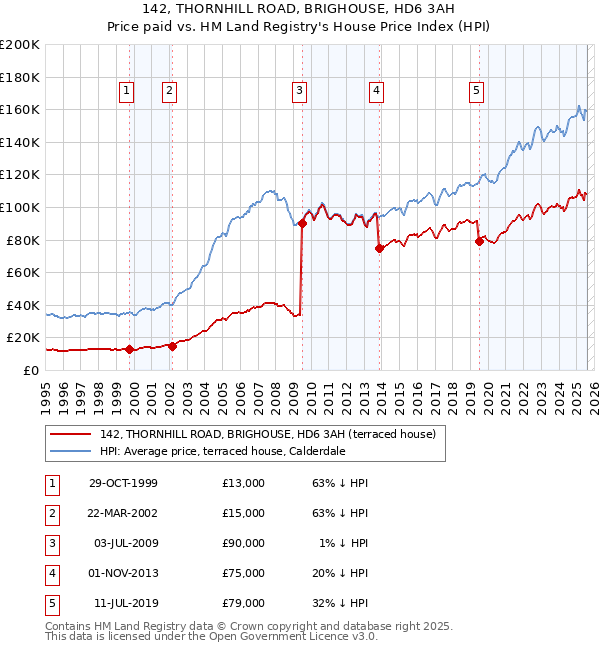 142, THORNHILL ROAD, BRIGHOUSE, HD6 3AH: Price paid vs HM Land Registry's House Price Index