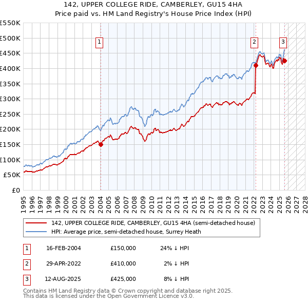 142, UPPER COLLEGE RIDE, CAMBERLEY, GU15 4HA: Price paid vs HM Land Registry's House Price Index