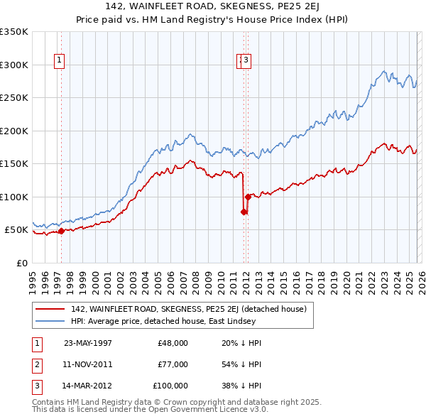 142, WAINFLEET ROAD, SKEGNESS, PE25 2EJ: Price paid vs HM Land Registry's House Price Index