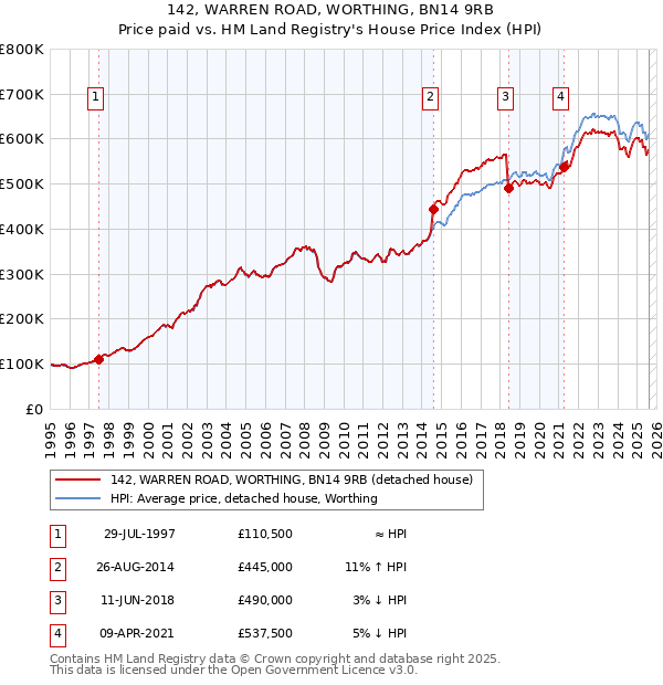 142, WARREN ROAD, WORTHING, BN14 9RB: Price paid vs HM Land Registry's House Price Index