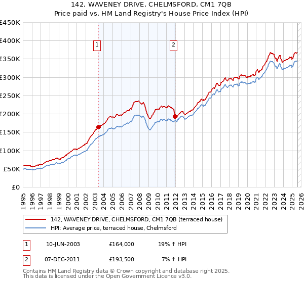 142, WAVENEY DRIVE, CHELMSFORD, CM1 7QB: Price paid vs HM Land Registry's House Price Index