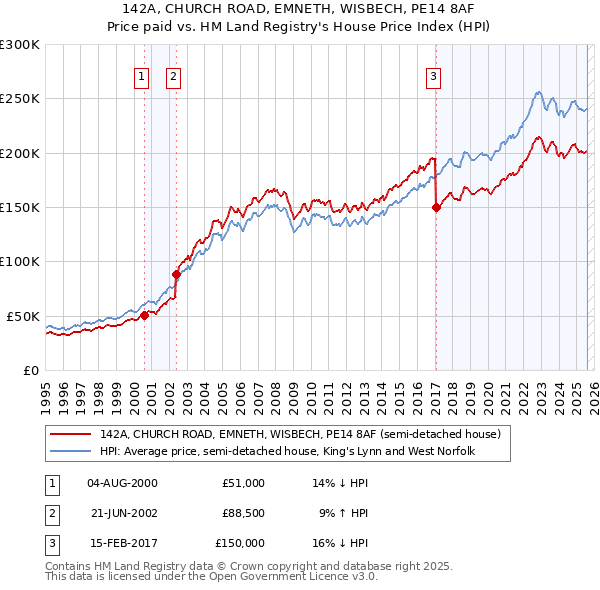 142A, CHURCH ROAD, EMNETH, WISBECH, PE14 8AF: Price paid vs HM Land Registry's House Price Index